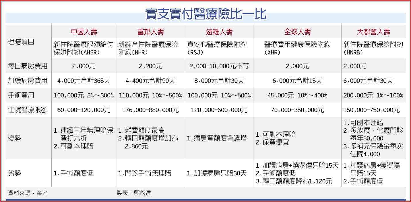 實支實付醫療險補足需求 財經要聞 工商時報