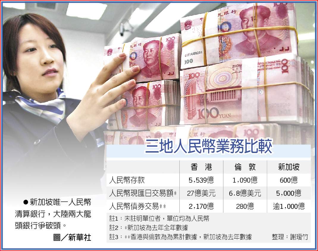 兩大陸銀爭星人民幣清算行- 全球財經- 工商時報