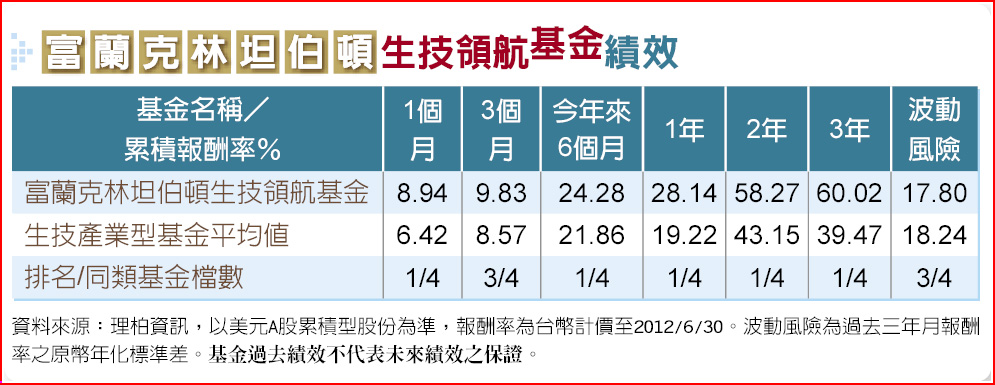 富蘭克林坦伯頓生技領航基金為投資找出路 焦點新聞 旺報