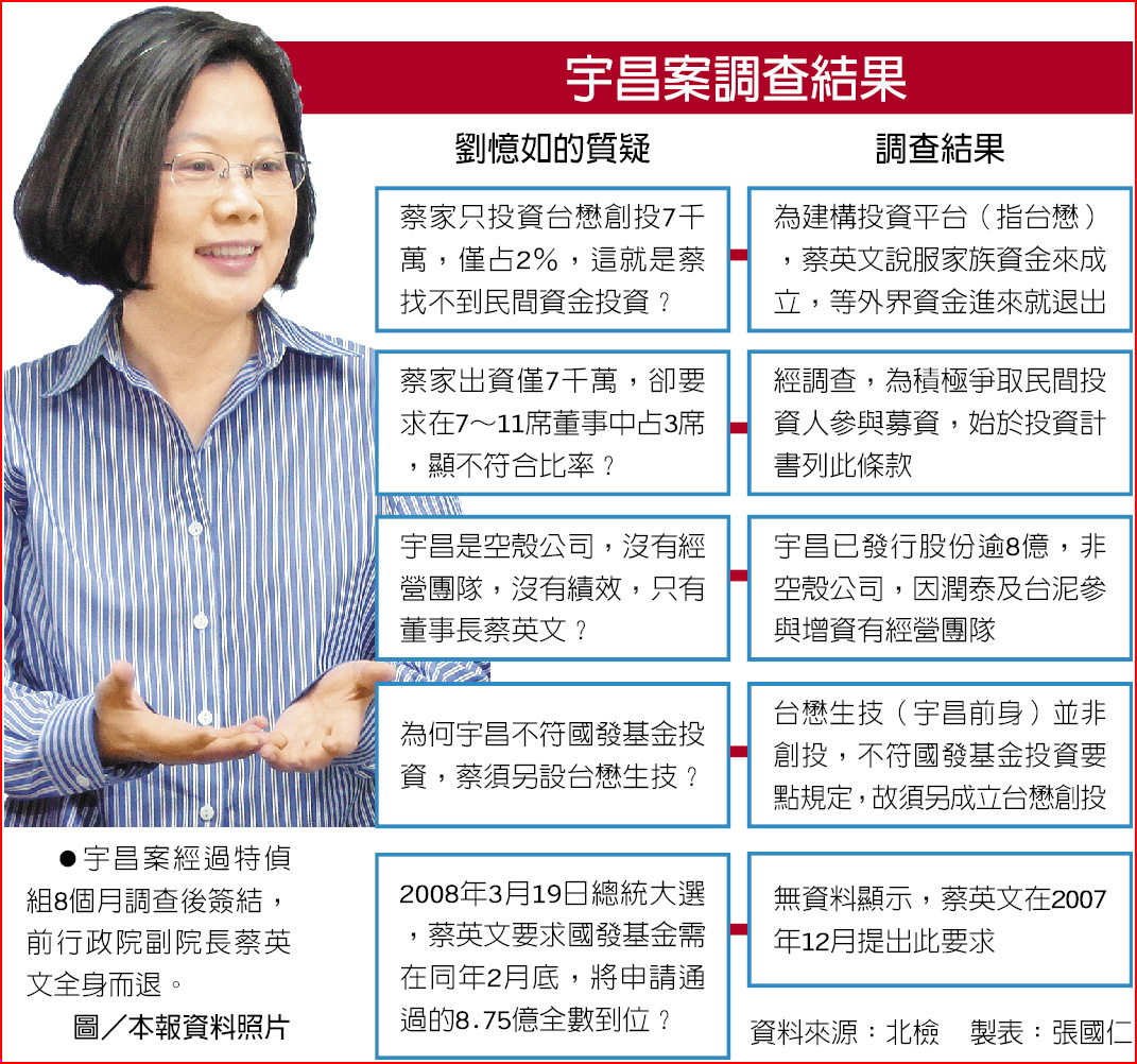 宇昌案簽結蔡英文沒事- 財經要聞- 工商時報