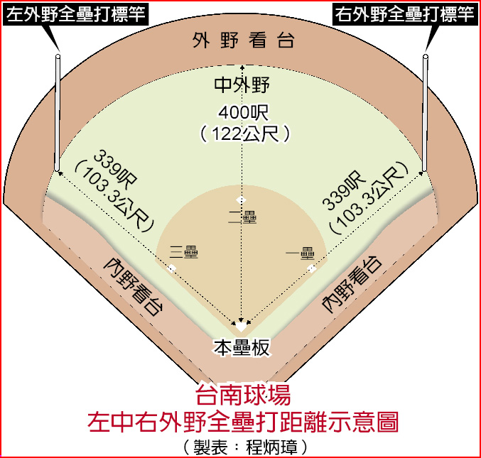 球場風雲錄台南市立棒球場 走過80年台南球場孕育棒球名將 地方新聞 中國時報