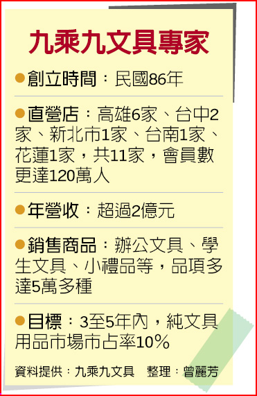 九乘九文具專家 文心店 首页 Facebook