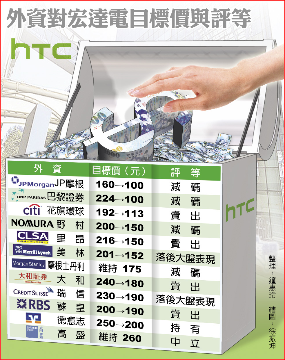 宏達電無量跌停股價7年半新低- 焦點要聞- 中國時報