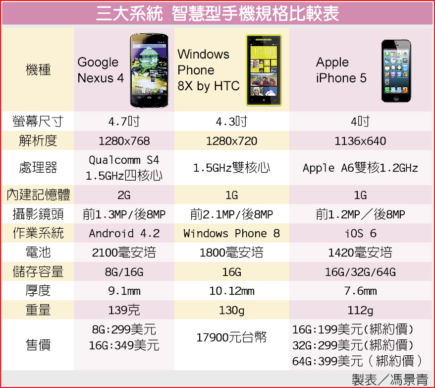谷歌線上發表新手機 平板價格好殺 焦點要聞 中國時報