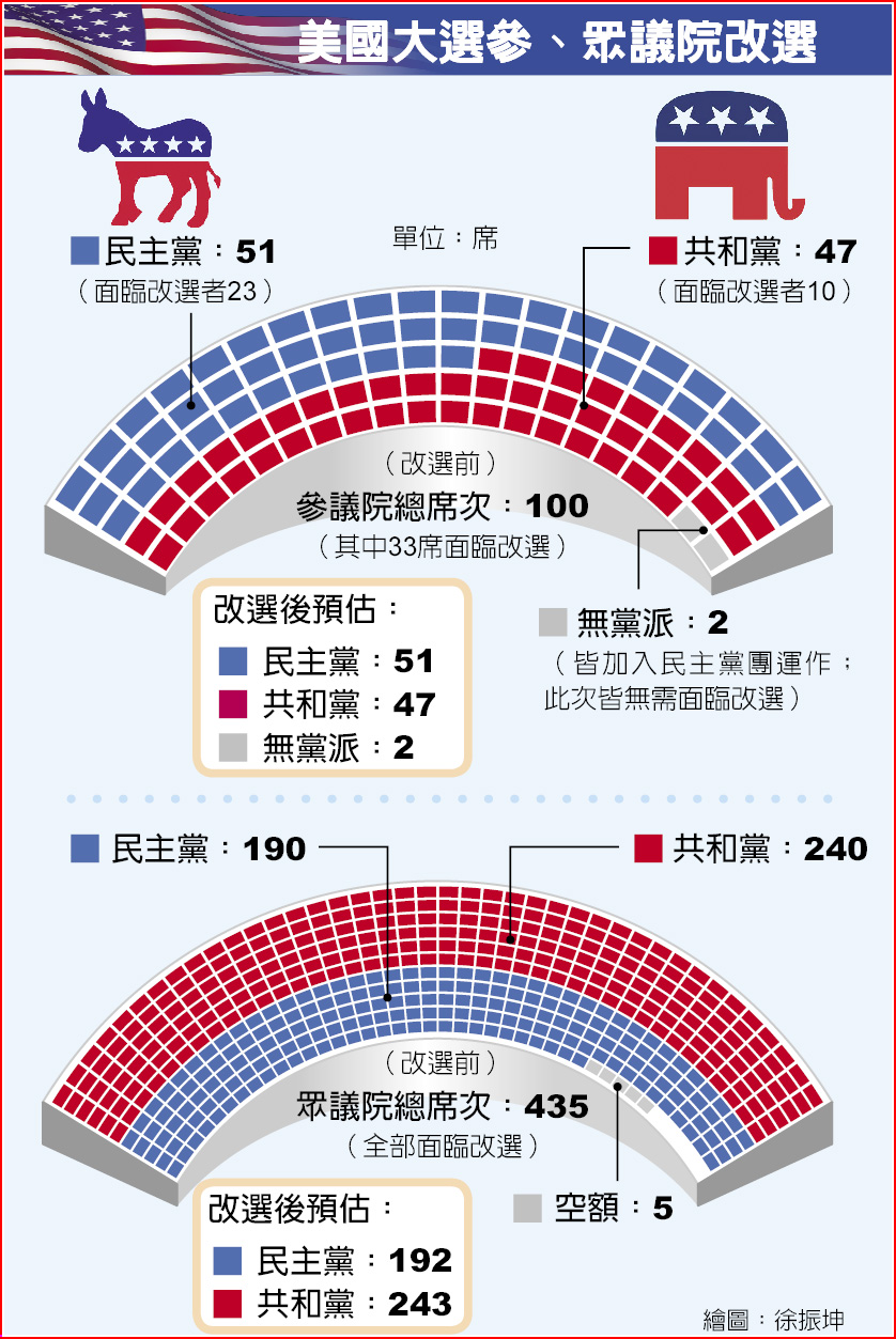 美國會選舉兩黨仍將分掌兩院- 地方- 中國時報
