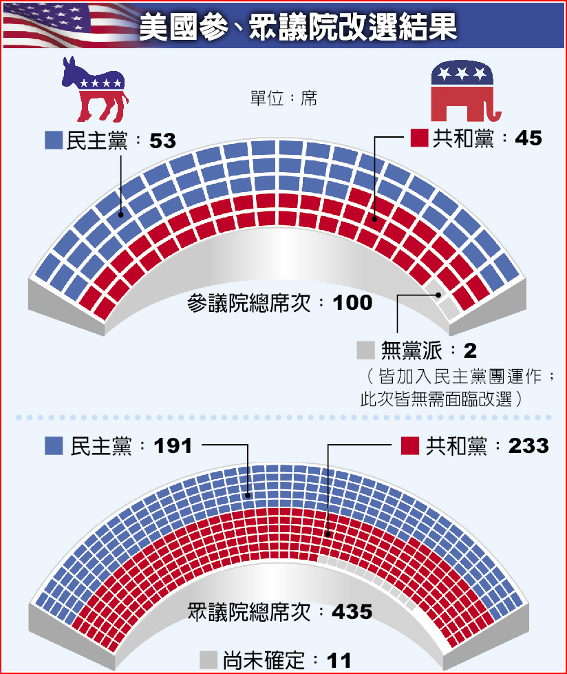 國會現狀不變對立將更加劇- 地方- 中國時報