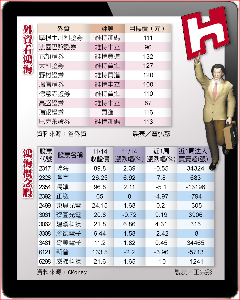 外資認錯回補鴻海調高目標價- 焦點要聞- 中國時報