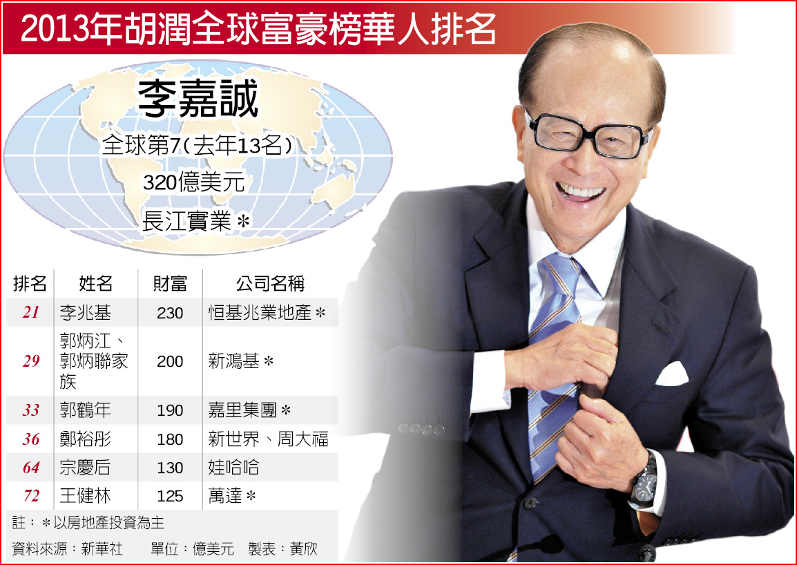 胡潤全球富豪榜李嘉誠躍進- 全球財經- 工商時報