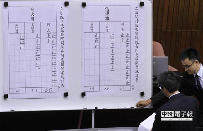 立院行使同意權投票，監察院長被提名人張博雅、副院長被提名人孫大川順利過關。（姚志平攝）