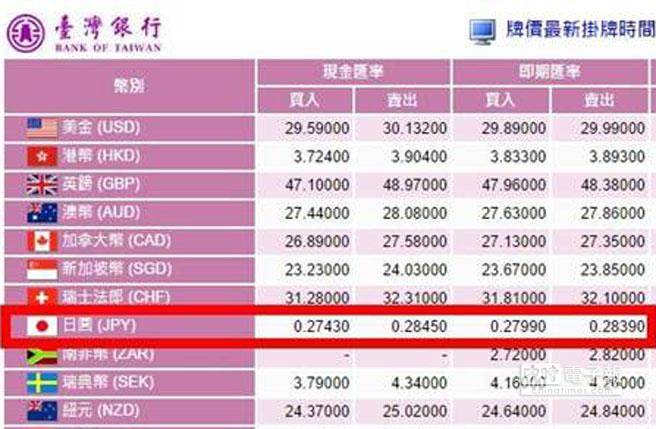 今（9）日中午左右，台灣銀行日幣賣出即期匯率為0.2838。（取自台灣銀行官網）