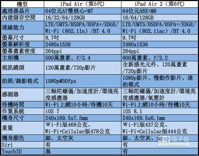 iPad Air vs. iPad Air 2規格大比拚- 科技- 中時新聞網