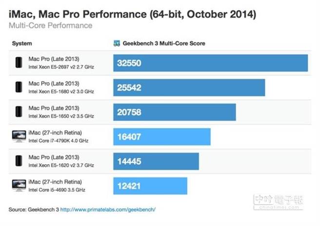 Retina 5k Imac Pad Air 2最新跑分結果出爐 科技 App01