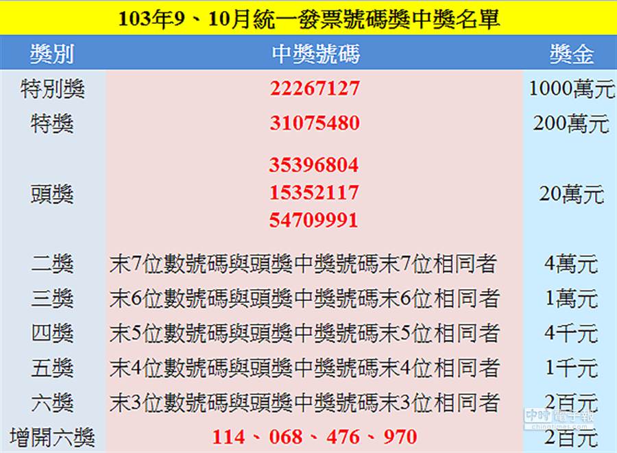 统一发票今开奖千万元特别奖号 财经 中时