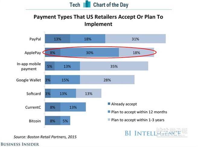 明年美國大型零售商對Apple Pay支持率將大增。(圖片來源：BusinessInsider)