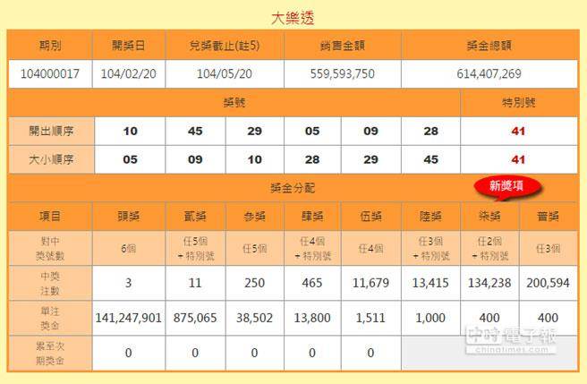 大年初二大樂透開獎，4.2億元彩金由3名幸運兒均分！(圖摘自台灣彩劵)