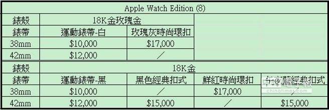 訂製版Apple Watch則有8種，價格從1萬美元起跳。(表／黃慧雯製)