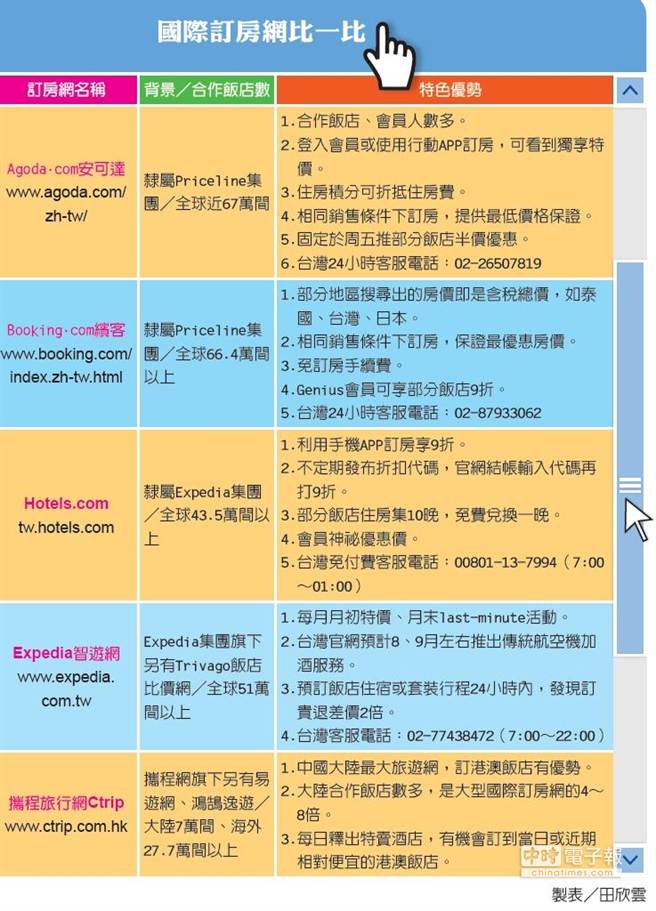 五大國際訂房網優勢比一比。（田欣雲製表）