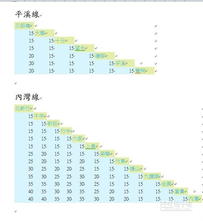 台鐵局15日起調整支線票價定期票維持原價 生活 中時