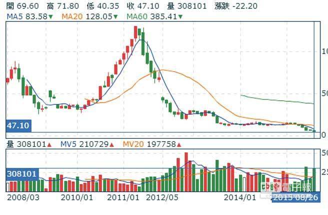 新光人壽大賣台股逾350億元已出清htc 財經 工商