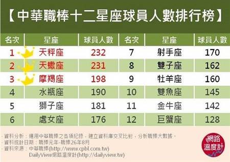 棒球迷不可不知的 職棒星座學 網路投票中時新聞網