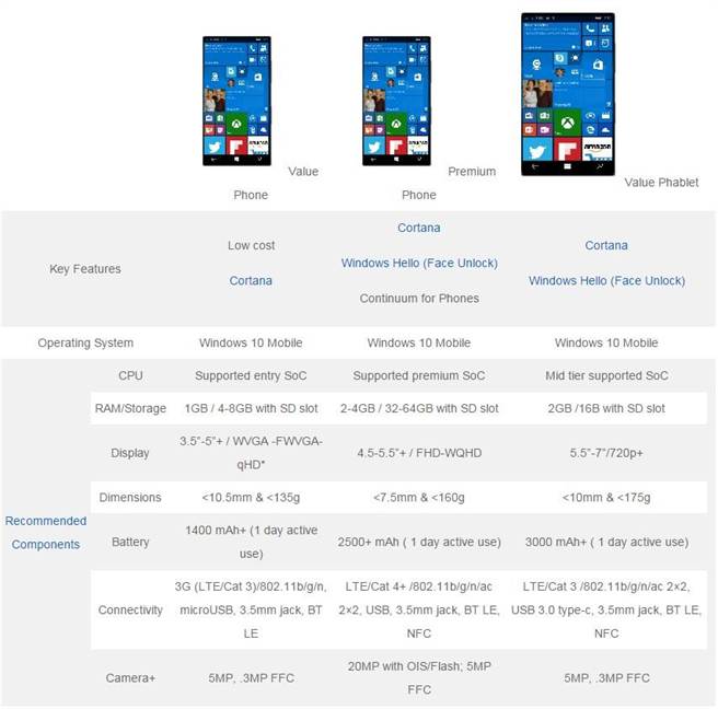 Windows 10 Mobile各類手機適用規格。(取自nokiapoweruser)