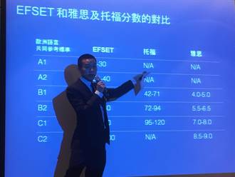 EF公布英語能力指標 台灣為亞洲第7