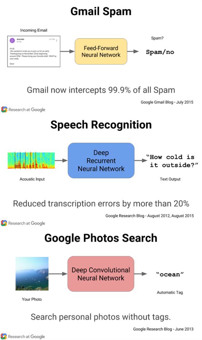 Google旗下多款工具都已運用在機器學習相關技術。（圖／Google）