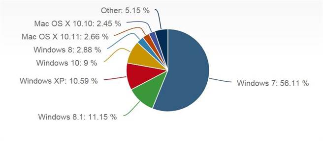 Windows 7目前的市場占有率仍超過5成。(圖／翻攝自Netmarketahare)