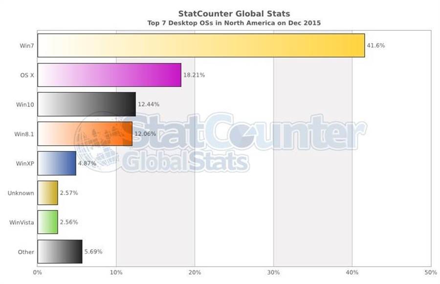 New stat. The share of operating Systems desktop in the World stat.