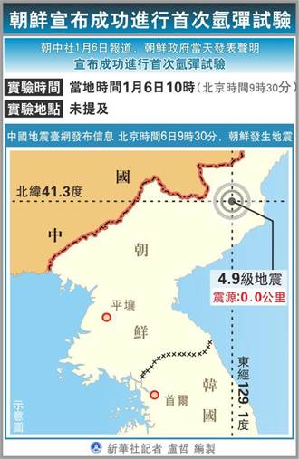北韓氫彈真假未明 陸股大漲2.25％回應
