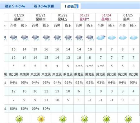 周末寒流來勢洶洶北部沿海體感溫度零下1度 焦點 中時