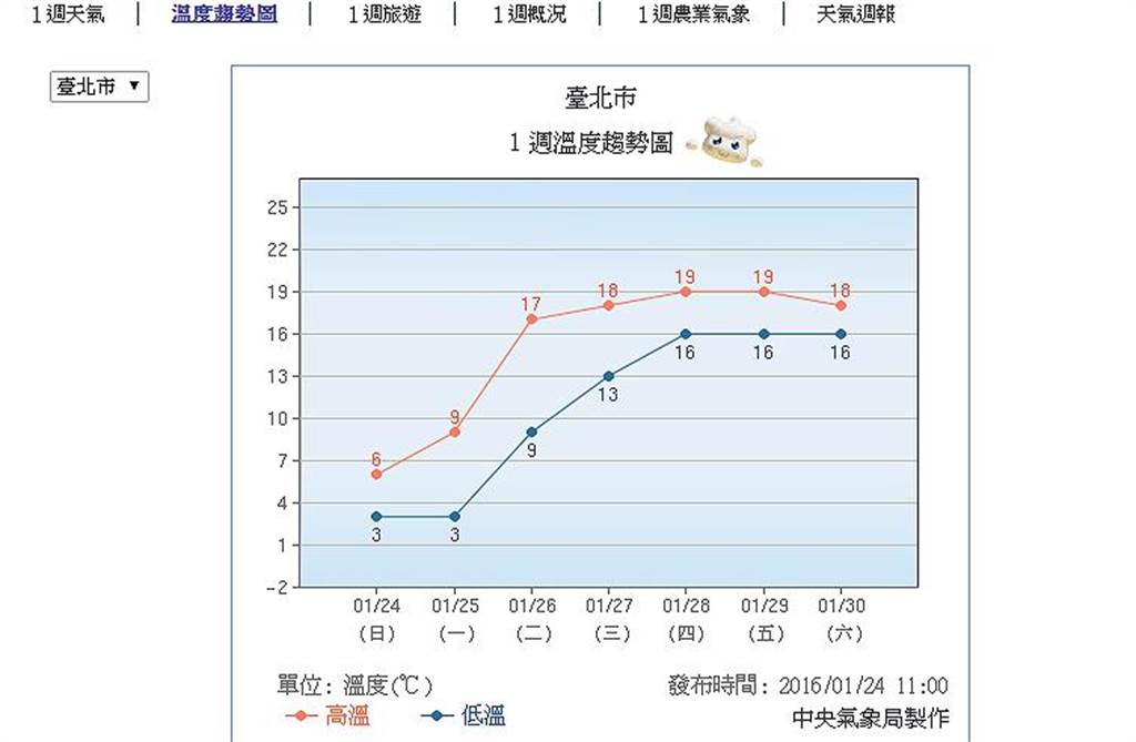 寒流發威多處溫度再下修北市明天最低僅3 生活 集團連線報導