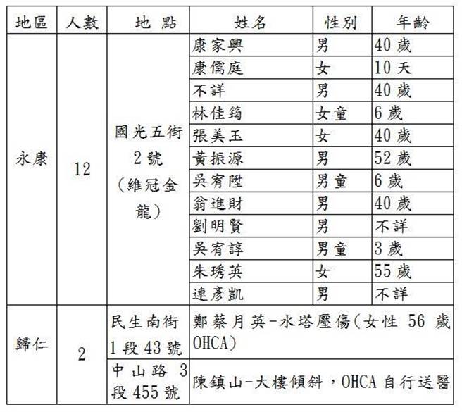 台南地震罹難者名單。（資料來源：台南市消防局）