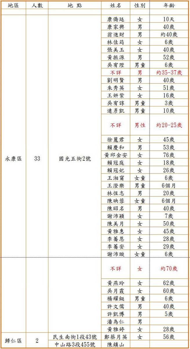 台南地震罹難者名單。（資料來源：台南市消防局）