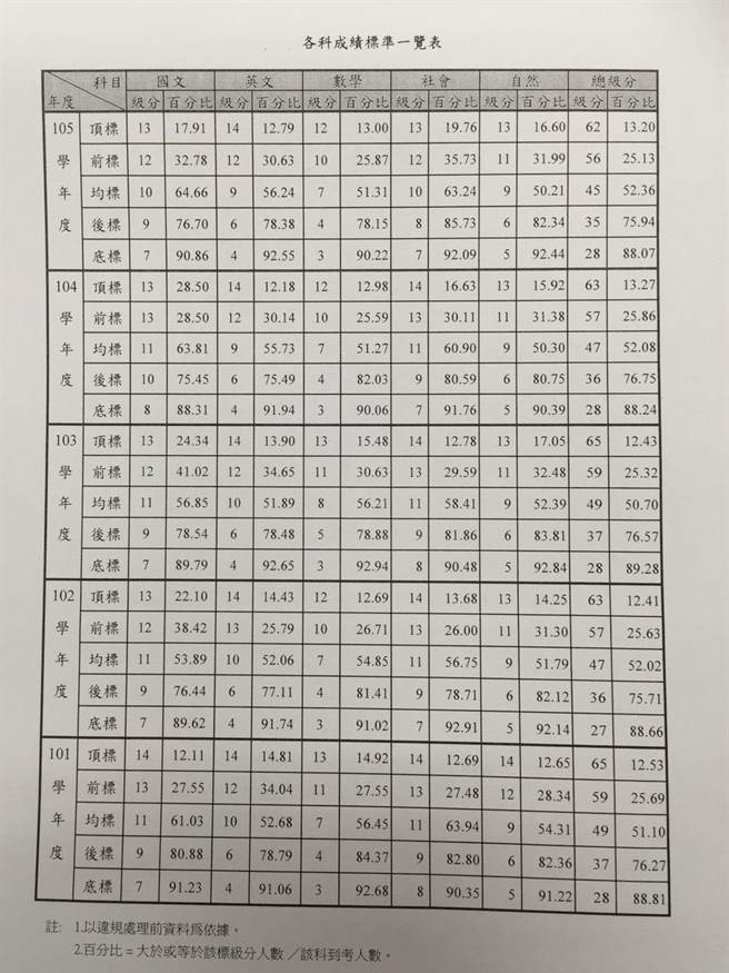 105學測五標公布總級分下降一級 生活 中時