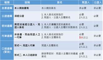 法律快狠准》只因错估「它」 张荣发遗嘱形同废纸