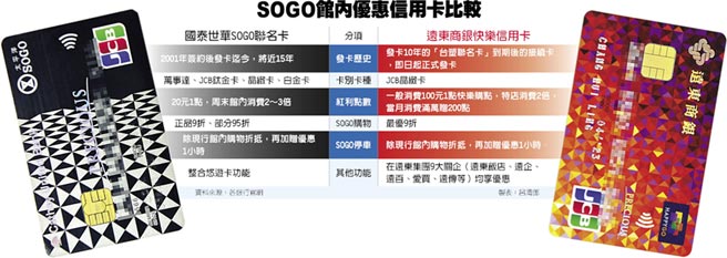 抢sogo卡商机远银向国泰世华银宣战 要闻 工商时报