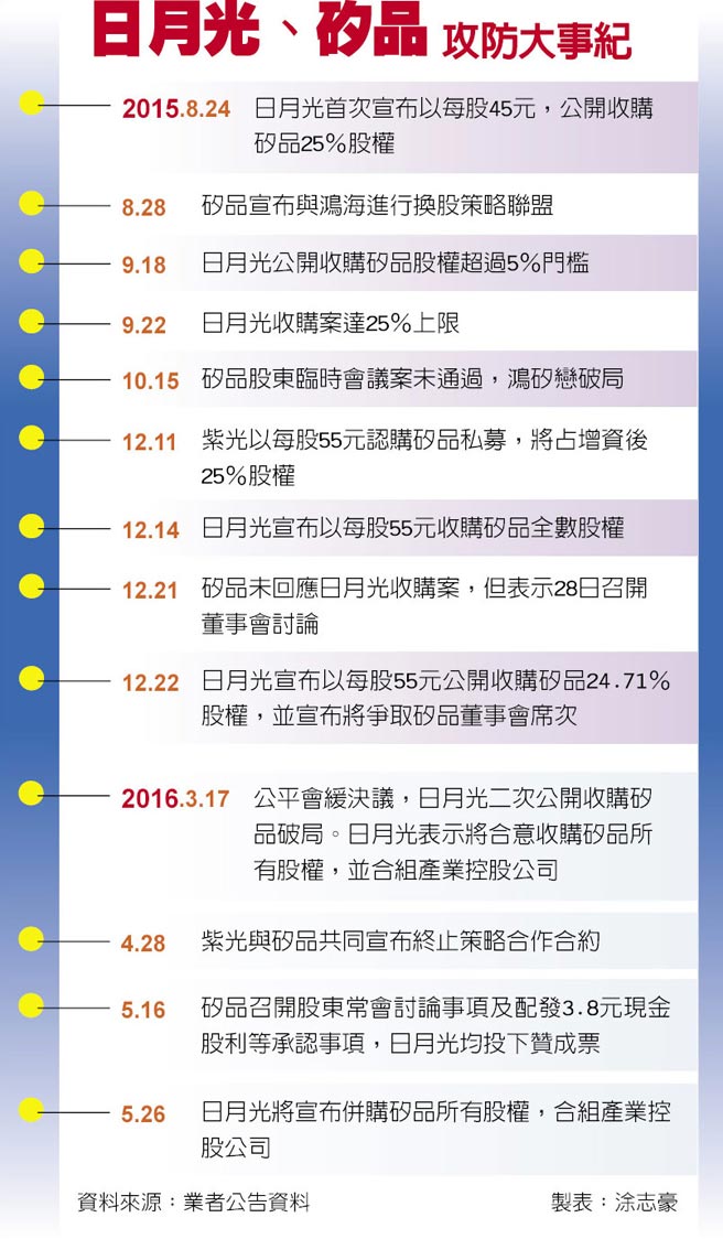 日矽併合組產業控股公司 財經要聞 工商時報