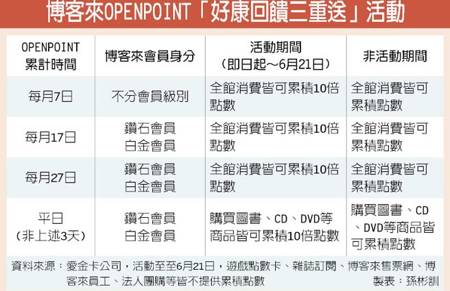 Openpoint攜手博客來集點變神速 投資理財 工商時報