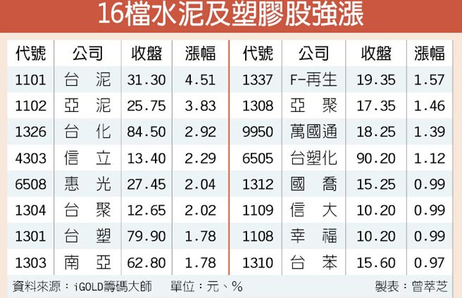 16檔水泥 塑膠相關股強漲 證券 權證 工商時報