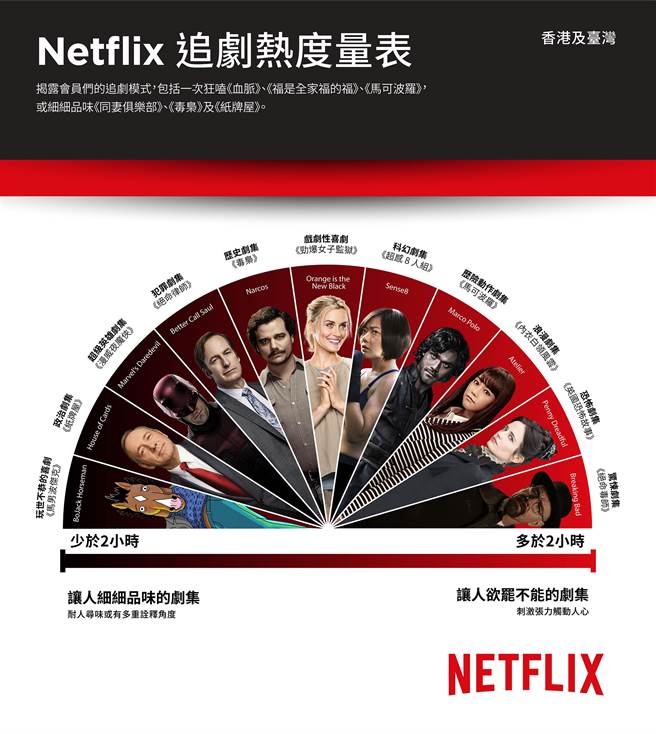 想追熱門劇Netflix追劇熱度量表報你知- 生活- 中時新聞網