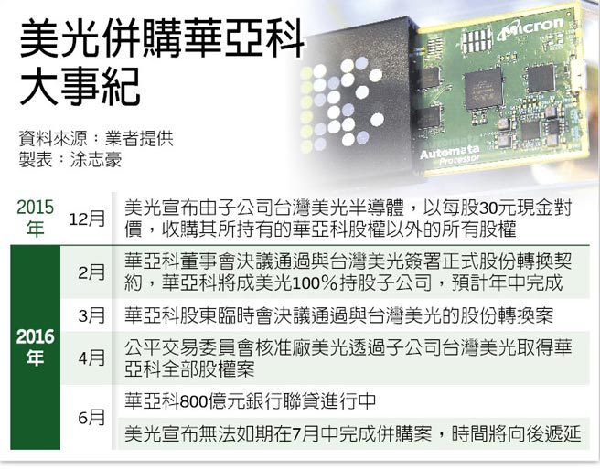 美光股價漲太兇華亞科併購案遞延 產業 科技 工商時報