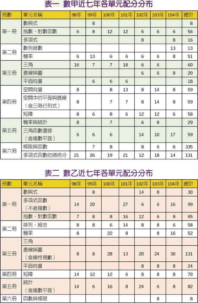 升大學指考數學科衝刺必勝攻略 旺來報 中國時報