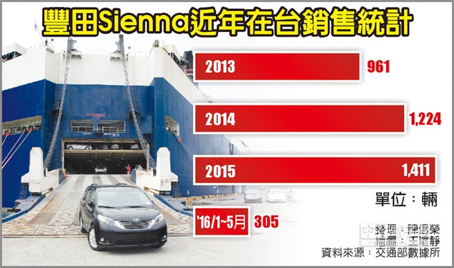 國內最賣水貨車豐田sienna 7月上市總代理和泰車引進 產業 科技 工商時報