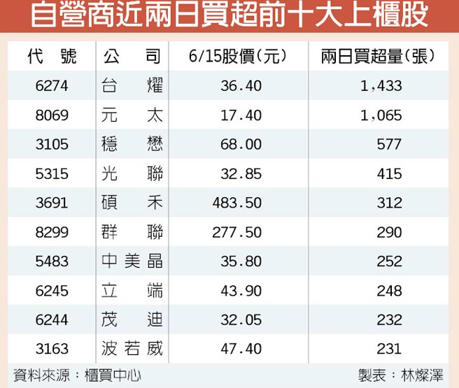 自營商追捧櫃買登5日線 證券 權證 工商時報