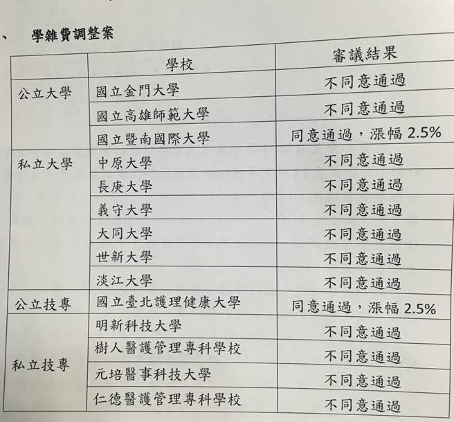 14校申請學費調漲僅暨南 國北護調2 5 生活 中時