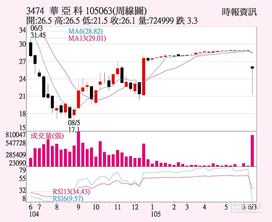 華亞科 股價可望續攻 - 證券．權證 - 工商時報