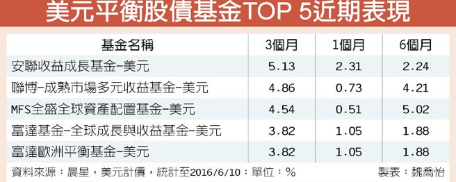 安聯收益成長基金產品經理蔡明潔 3大美元資產均衡布局 投資理財 工商時報