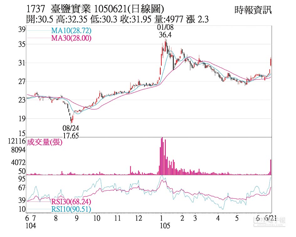 熱門股 台鹽利多加持價量齊揚 證券 權證 工商時報