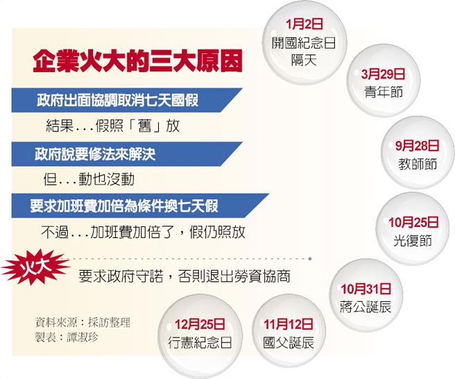 政府失約 七天假續放企業放話要退出勞資協商 財經要聞 工商時報